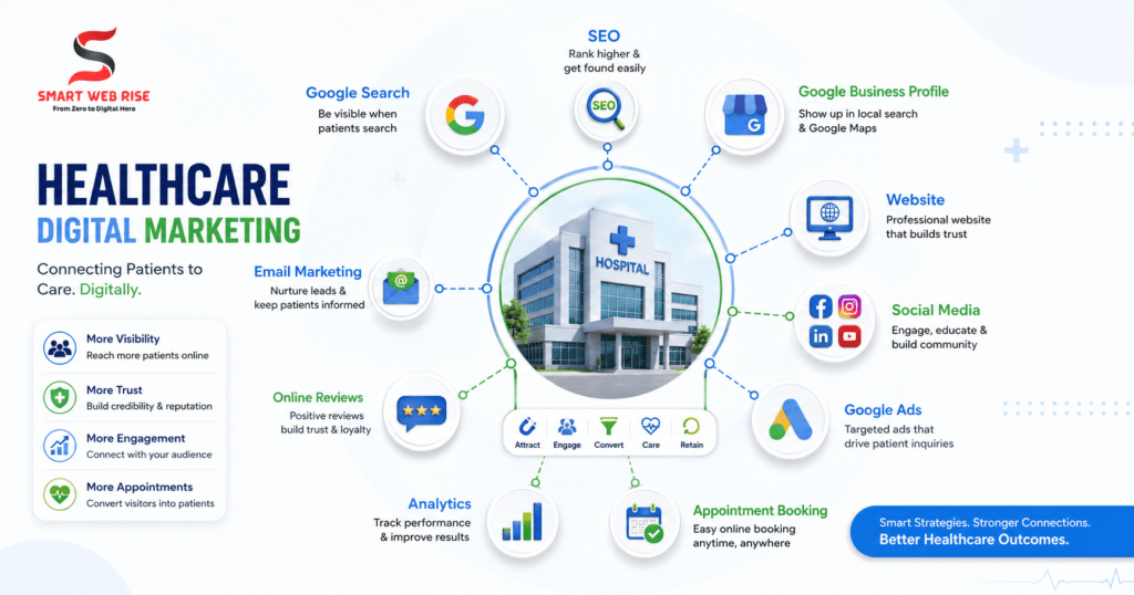 What is Healthcare Digital Marketing for Hospitals and Clinics