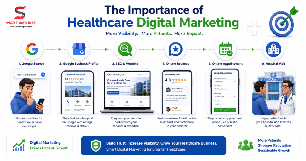 Importance of Healthcare Digital Marketing for Hospitals and Clinics