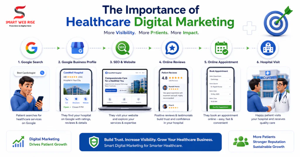 Importance of Healthcare Digital Marketing for Hospitals and Clinics